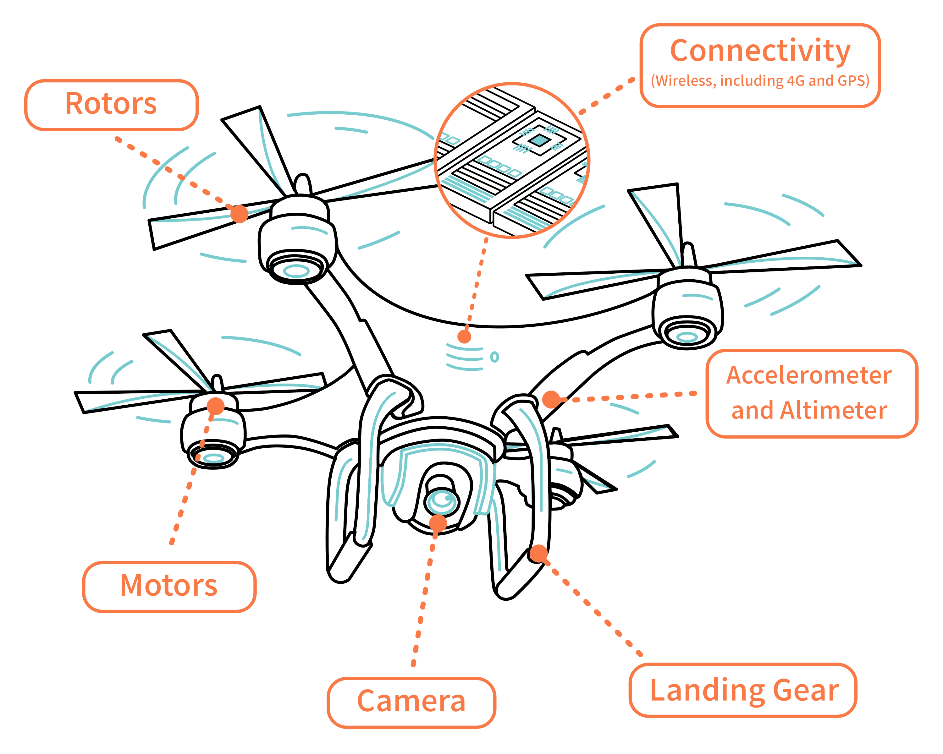 Understanding Drone Components and Flight Principles – From Mechanics to Motion